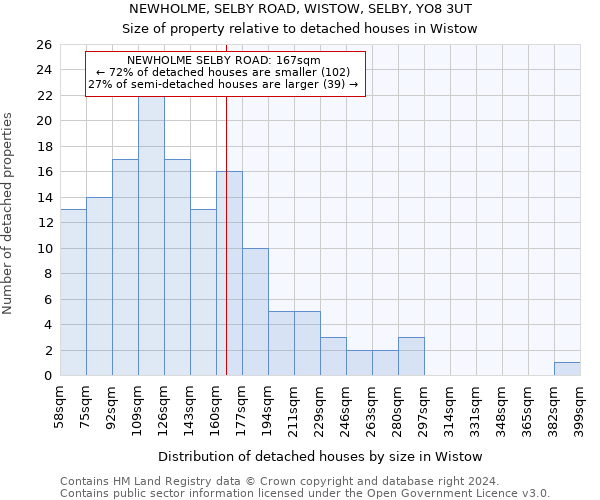 NEWHOLME, SELBY ROAD, WISTOW, SELBY, YO8 3UT: Size of property relative to detached houses in Wistow