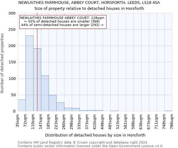 NEWLAITHES FARMHOUSE, ABBEY COURT, HORSFORTH, LEEDS, LS18 4SA: Size of property relative to detached houses in Horsforth