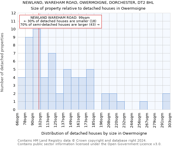 NEWLAND, WAREHAM ROAD, OWERMOIGNE, DORCHESTER, DT2 8HL: Size of property relative to detached houses in Owermoigne