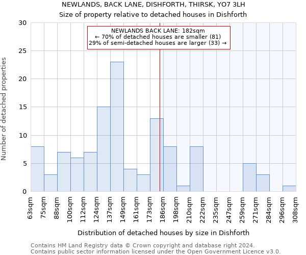 NEWLANDS, BACK LANE, DISHFORTH, THIRSK, YO7 3LH: Size of property relative to detached houses in Dishforth