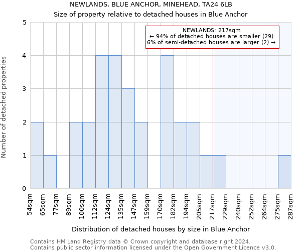 NEWLANDS, BLUE ANCHOR, MINEHEAD, TA24 6LB: Size of property relative to detached houses in Blue Anchor