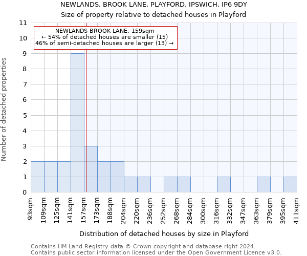 NEWLANDS, BROOK LANE, PLAYFORD, IPSWICH, IP6 9DY: Size of property relative to detached houses in Playford