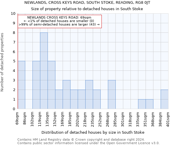 NEWLANDS, CROSS KEYS ROAD, SOUTH STOKE, READING, RG8 0JT: Size of property relative to detached houses in South Stoke