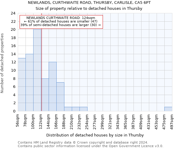 NEWLANDS, CURTHWAITE ROAD, THURSBY, CARLISLE, CA5 6PT: Size of property relative to detached houses in Thursby