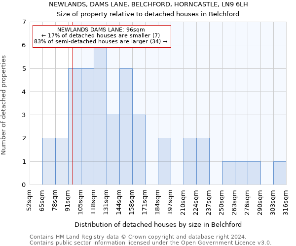 NEWLANDS, DAMS LANE, BELCHFORD, HORNCASTLE, LN9 6LH: Size of property relative to detached houses in Belchford