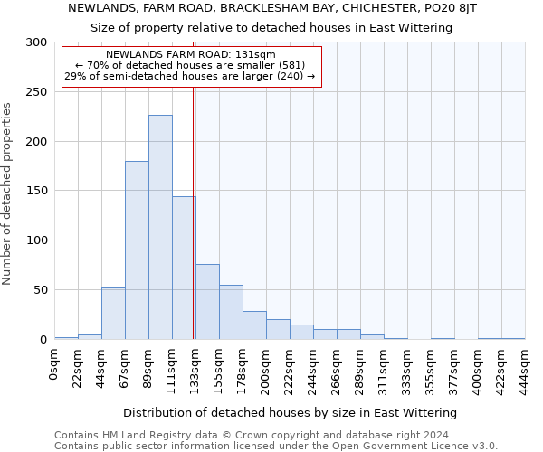 NEWLANDS, FARM ROAD, BRACKLESHAM BAY, CHICHESTER, PO20 8JT: Size of property relative to detached houses in East Wittering