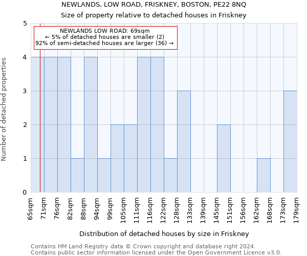 NEWLANDS, LOW ROAD, FRISKNEY, BOSTON, PE22 8NQ: Size of property relative to detached houses in Friskney