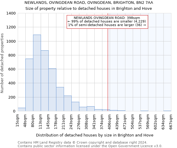 NEWLANDS, OVINGDEAN ROAD, OVINGDEAN, BRIGHTON, BN2 7AA: Size of property relative to detached houses in Brighton and Hove