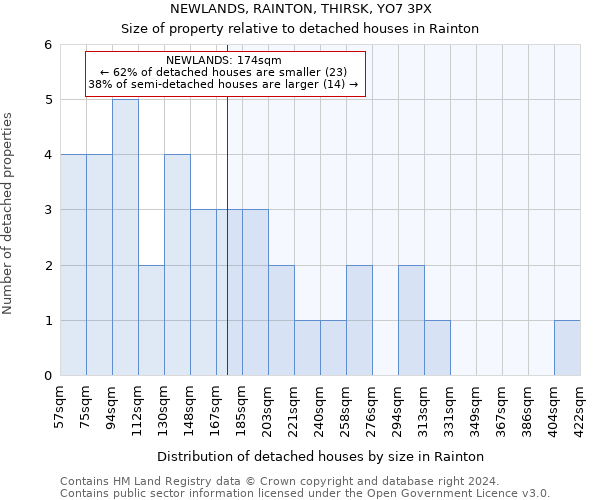 NEWLANDS, RAINTON, THIRSK, YO7 3PX: Size of property relative to detached houses in Rainton