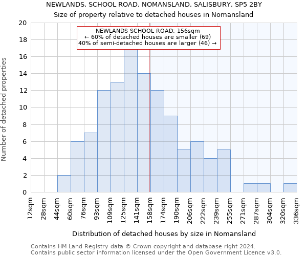 NEWLANDS, SCHOOL ROAD, NOMANSLAND, SALISBURY, SP5 2BY: Size of property relative to detached houses in Nomansland