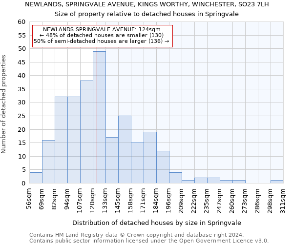 NEWLANDS, SPRINGVALE AVENUE, KINGS WORTHY, WINCHESTER, SO23 7LH: Size of property relative to detached houses in Springvale