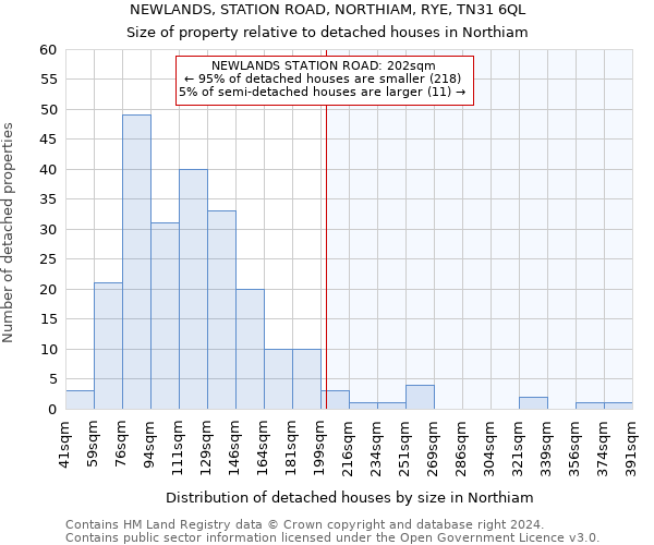 NEWLANDS, STATION ROAD, NORTHIAM, RYE, TN31 6QL: Size of property relative to detached houses in Northiam