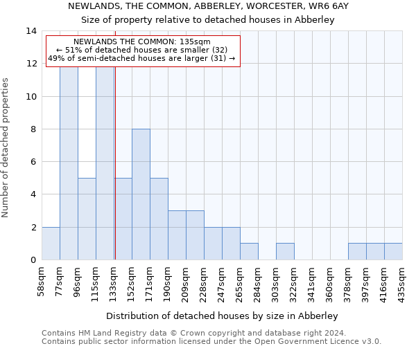 NEWLANDS, THE COMMON, ABBERLEY, WORCESTER, WR6 6AY: Size of property relative to detached houses in Abberley