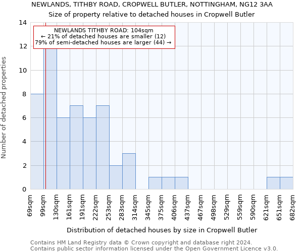 NEWLANDS, TITHBY ROAD, CROPWELL BUTLER, NOTTINGHAM, NG12 3AA: Size of property relative to detached houses in Cropwell Butler