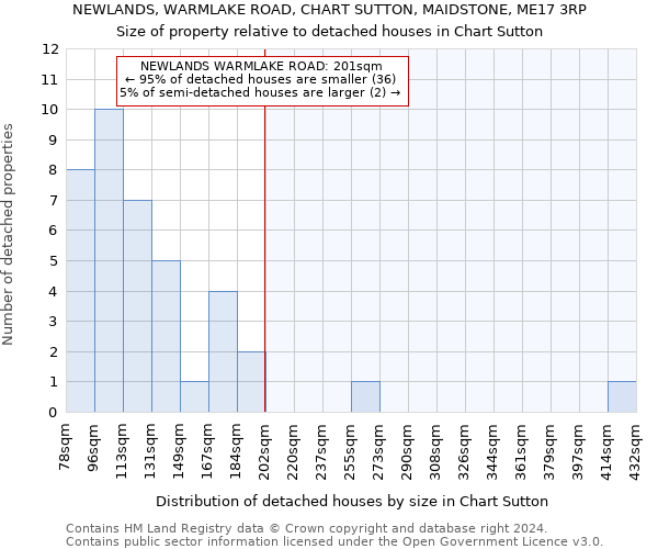 NEWLANDS, WARMLAKE ROAD, CHART SUTTON, MAIDSTONE, ME17 3RP: Size of property relative to detached houses in Chart Sutton