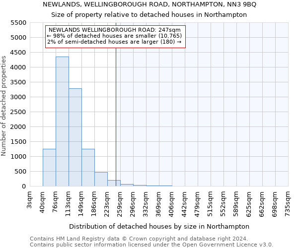 NEWLANDS, WELLINGBOROUGH ROAD, NORTHAMPTON, NN3 9BQ: Size of property relative to detached houses in Northampton