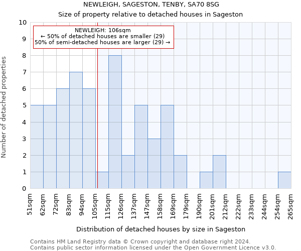 NEWLEIGH, SAGESTON, TENBY, SA70 8SG: Size of property relative to detached houses in Sageston