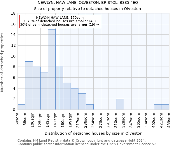 NEWLYN, HAW LANE, OLVESTON, BRISTOL, BS35 4EQ: Size of property relative to detached houses in Olveston