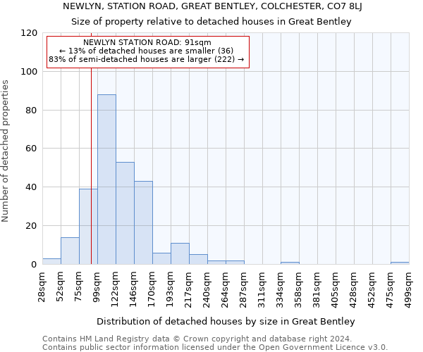 NEWLYN, STATION ROAD, GREAT BENTLEY, COLCHESTER, CO7 8LJ: Size of property relative to detached houses in Great Bentley