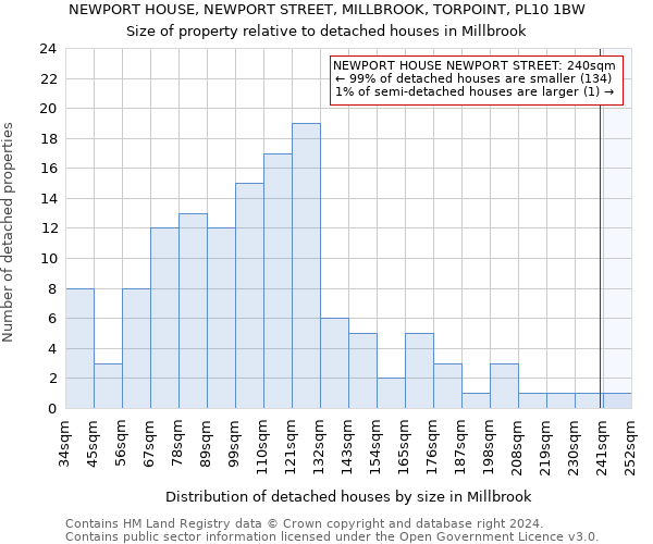 NEWPORT HOUSE, NEWPORT STREET, MILLBROOK, TORPOINT, PL10 1BW: Size of property relative to detached houses in Millbrook