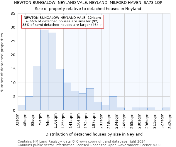 NEWTON BUNGALOW, NEYLAND VALE, NEYLAND, MILFORD HAVEN, SA73 1QP: Size of property relative to detached houses in Neyland