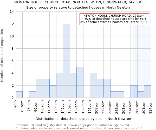 NEWTON HOUSE, CHURCH ROAD, NORTH NEWTON, BRIDGWATER, TA7 0BG: Size of property relative to detached houses in North Newton