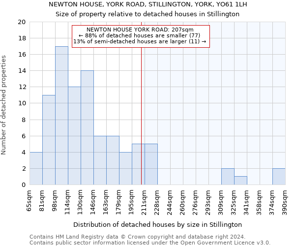 NEWTON HOUSE, YORK ROAD, STILLINGTON, YORK, YO61 1LH: Size of property relative to detached houses in Stillington