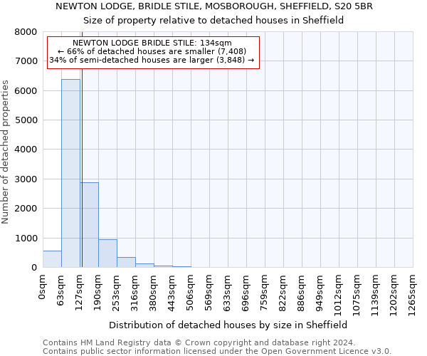 NEWTON LODGE, BRIDLE STILE, MOSBOROUGH, SHEFFIELD, S20 5BR: Size of property relative to detached houses in Sheffield