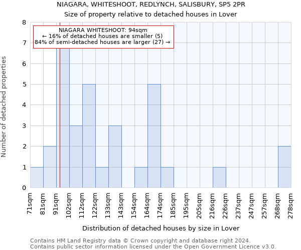 NIAGARA, WHITESHOOT, REDLYNCH, SALISBURY, SP5 2PR: Size of property relative to detached houses in Lover