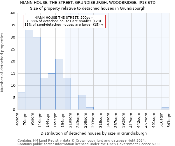 NIANN HOUSE, THE STREET, GRUNDISBURGH, WOODBRIDGE, IP13 6TD: Size of property relative to detached houses in Grundisburgh