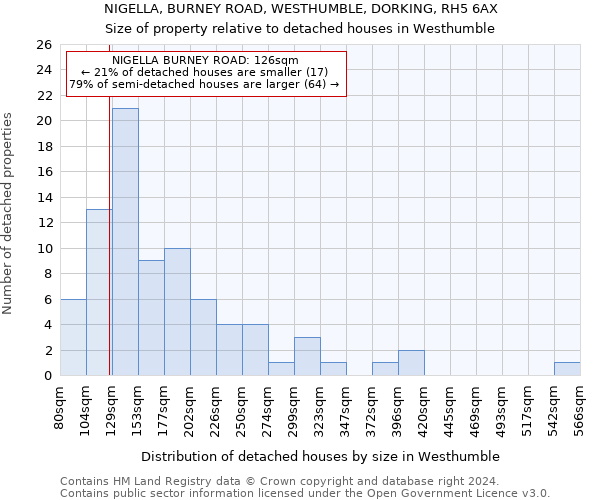 NIGELLA, BURNEY ROAD, WESTHUMBLE, DORKING, RH5 6AX: Size of property relative to detached houses in Westhumble