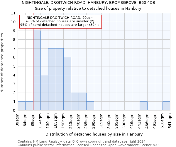 NIGHTINGALE, DROITWICH ROAD, HANBURY, BROMSGROVE, B60 4DB: Size of property relative to detached houses in Hanbury