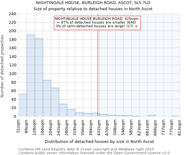 NIGHTINGALE HOUSE, BURLEIGH ROAD, ASCOT, SL5 7LD: Size of property relative to detached houses in North Ascot