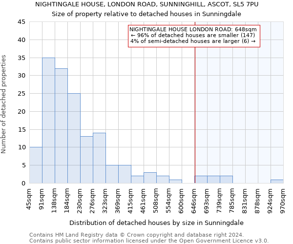 NIGHTINGALE HOUSE, LONDON ROAD, SUNNINGHILL, ASCOT, SL5 7PU: Size of property relative to detached houses in Sunningdale