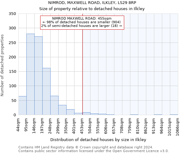 NIMROD, MAXWELL ROAD, ILKLEY, LS29 8RP: Size of property relative to detached houses in Ilkley