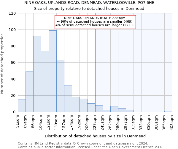 NINE OAKS, UPLANDS ROAD, DENMEAD, WATERLOOVILLE, PO7 6HE: Size of property relative to detached houses in Denmead