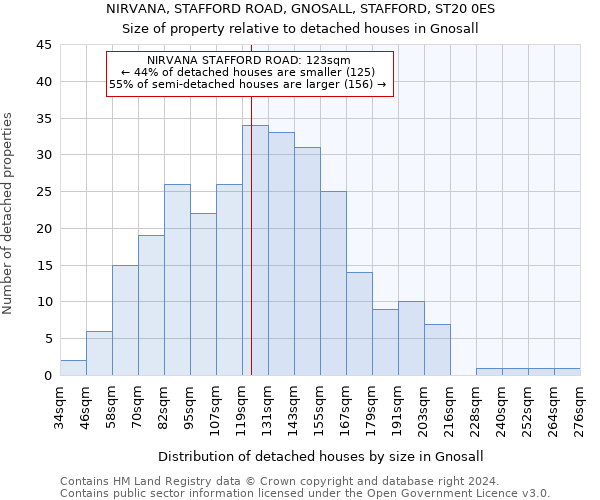 NIRVANA, STAFFORD ROAD, GNOSALL, STAFFORD, ST20 0ES: Size of property relative to detached houses in Gnosall