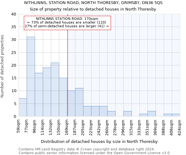 NITHLINNS, STATION ROAD, NORTH THORESBY, GRIMSBY, DN36 5QS: Size of property relative to detached houses in North Thoresby