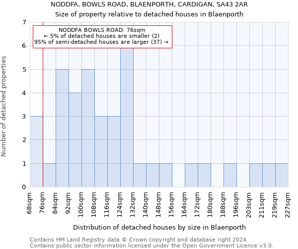 NODDFA, BOWLS ROAD, BLAENPORTH, CARDIGAN, SA43 2AR: Size of property relative to detached houses in Blaenporth