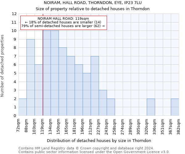 NOIRAM, HALL ROAD, THORNDON, EYE, IP23 7LU: Size of property relative to detached houses in Thorndon