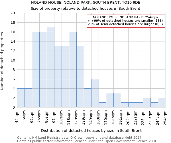 NOLAND HOUSE, NOLAND PARK, SOUTH BRENT, TQ10 9DE: Size of property relative to detached houses in South Brent