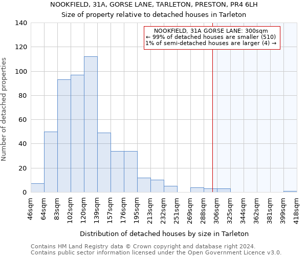 NOOKFIELD, 31A, GORSE LANE, TARLETON, PRESTON, PR4 6LH: Size of property relative to detached houses in Tarleton