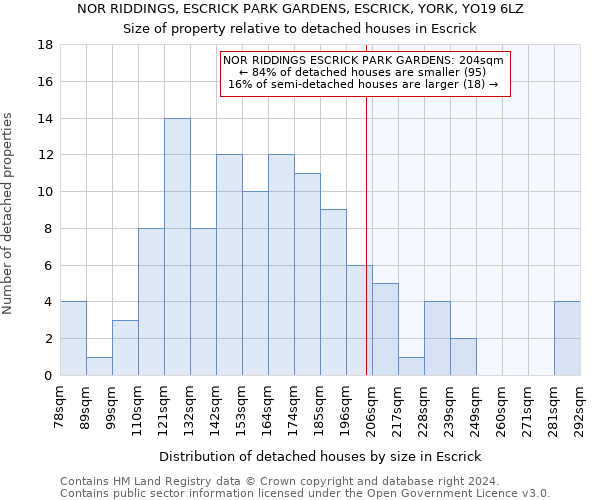 NOR RIDDINGS, ESCRICK PARK GARDENS, ESCRICK, YORK, YO19 6LZ: Size of property relative to detached houses in Escrick