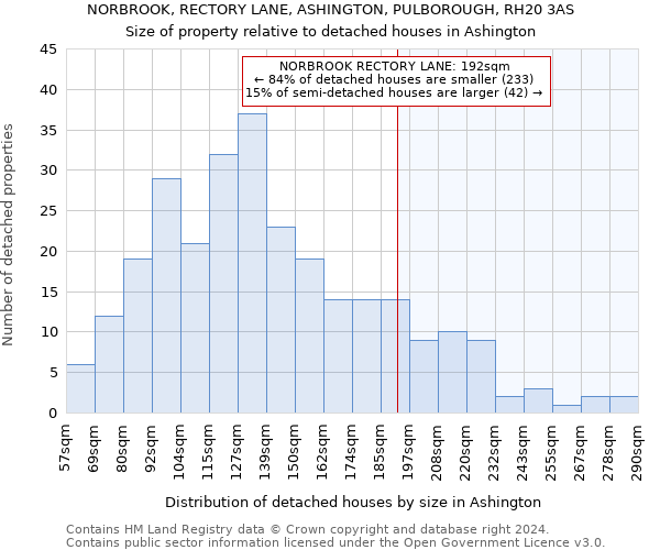 NORBROOK, RECTORY LANE, ASHINGTON, PULBOROUGH, RH20 3AS: Size of property relative to detached houses in Ashington