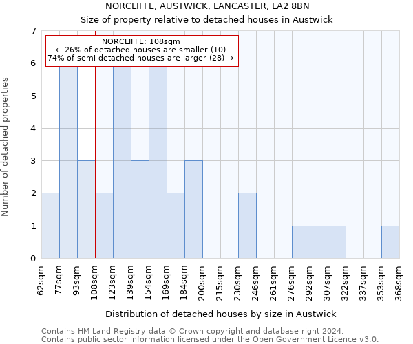 NORCLIFFE, AUSTWICK, LANCASTER, LA2 8BN: Size of property relative to detached houses in Austwick