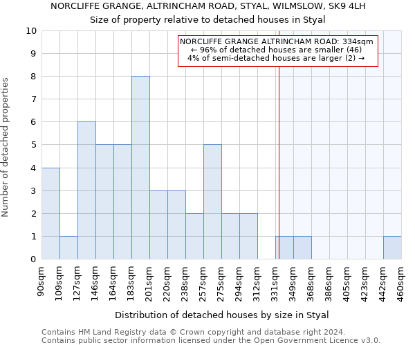 NORCLIFFE GRANGE, ALTRINCHAM ROAD, STYAL, WILMSLOW, SK9 4LH: Size of property relative to detached houses in Styal