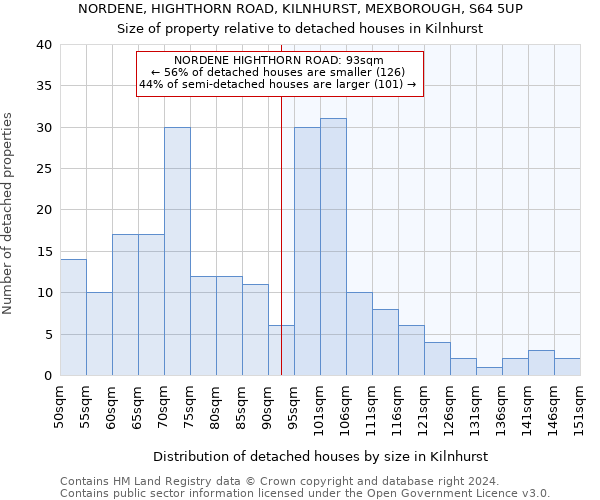 NORDENE, HIGHTHORN ROAD, KILNHURST, MEXBOROUGH, S64 5UP: Size of property relative to detached houses in Kilnhurst