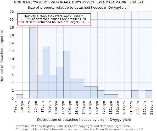 NORDENE, YSGUBOR WEN ROAD, DWYGYFYLCHI, PENMAENMAWR, LL34 6PT: Size of property relative to detached houses in Dwygyfylchi