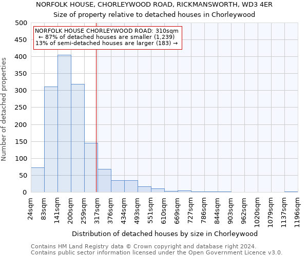 NORFOLK HOUSE, CHORLEYWOOD ROAD, RICKMANSWORTH, WD3 4ER: Size of property relative to detached houses in Chorleywood