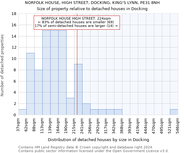 NORFOLK HOUSE, HIGH STREET, DOCKING, KING'S LYNN, PE31 8NH: Size of property relative to detached houses in Docking